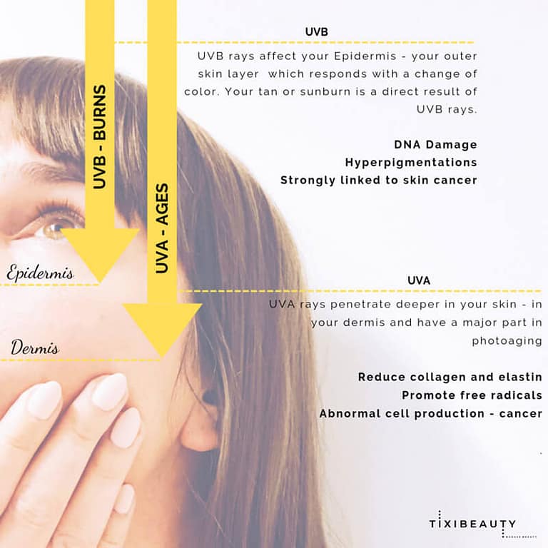 How UVB and UVA rays affect our skin | Tixibeauty